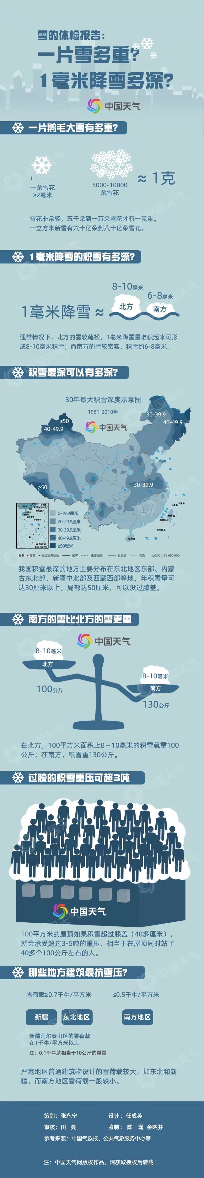 一片雪有多重 一毫米降雪量有多深