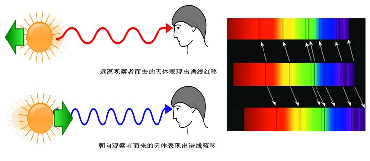 详细阅读:为什么用多普勒效应可以测算天体的运动速度 为什么用多普勒效应可以测算天体的运动速度